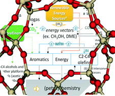 Graphical abstract: Disruptive catalysis by zeolites