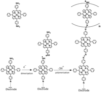 Graphical abstract: Electrochemical fabrication of one-dimensional porphyrinic wires on electrodes