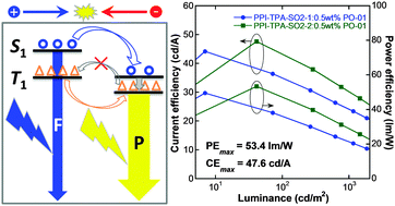 Graphical abstract: Deep blue fluorophores incorporating sulfone-locked triphenylamine: the key for highly efficient fluorescence–phosphorescence hybrid white OLEDs with simplified structure