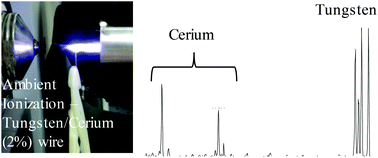 Graphical abstract: Towards universal ambient ionization: direct elemental analysis of solid substrates using microwave plasma ionization