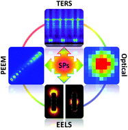 Graphical abstract: Visualizing surface plasmons with photons, photoelectrons, and electrons