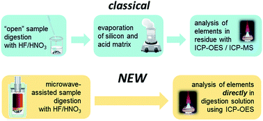 Graphical abstract: Development and validation of a new method for the precise and accurate determination of trace elements in silicon by ICP-OES in high silicon matrices