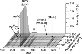 Graphical abstract: Investigation of the oxidative transformation of roxarsone by electrochemistry coupled to hydrophilic interaction liquid chromatography/mass spectrometry