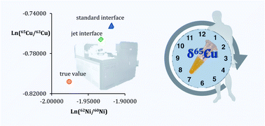 Graphical abstract: High-precision isotopic analysis of Cu in blood serum via multi-collector ICP-mass spectrometry for clinical investigation: steps towards improved robustness and higher sample throughput