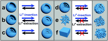 Graphical abstract: Multi-shelled hollow micro-/nanostructures: promising platforms for lithium-ion batteries