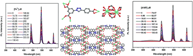 Graphical abstract: Lanthanide metal–organic frameworks based on a 1,2,3-triazole-containing tricarboxylic acid ligand for luminescence sensing of metal ions and nitroaromatic compounds