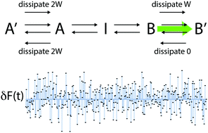 Graphical abstract: Stochastic pumping of non-equilibrium steady-states: how molecules adapt to a fluctuating environment