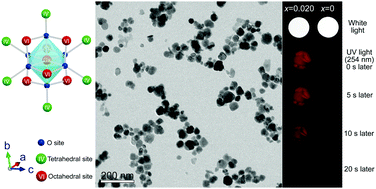 Graphical abstract: A Pr3+ doping strategy for simultaneously optimizing the size and near infrared persistent luminescence of ZGGO:Cr3+ nanoparticles for potential bio-imaging