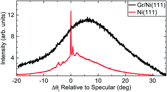 Graphical abstract: Coherent quantum scattering of CH4 from Ni(111)