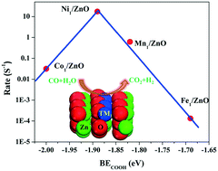 Graphical abstract: First-principles study of single transition metal atoms on ZnO for the water gas shift reaction