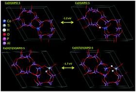 Graphical abstract: Theoretical insights into the nature of synergistic enhancement in bimetallic CoTiAlPO-5 catalysts for ammonia activation