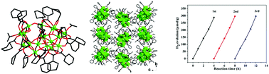 Graphical abstract: Synthesis and photocatalytic H2 evolution properties of four titanium-oxo-clusters based on a cyclohex-3-ene-1-carboxylate ligand