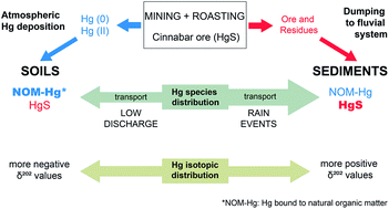 Graphical abstract: Distribution of mercury species and mercury isotope ratios in soils and river suspended matter of a mercury mining area