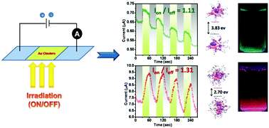 Graphical abstract: Size specific emission in peptide capped gold quantum clusters with tunable photoswitching behavior