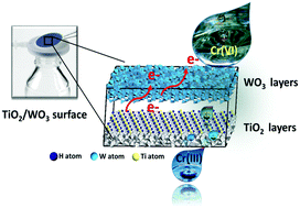 Graphical abstract: Sunlight-charged heterojunction TiO2 and WO3 particle-embedded inorganic membranes for night-time environmental applications