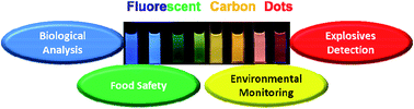 Graphical abstract: Fluorescent carbon dots: rational synthesis, tunable optical properties and analytical applications