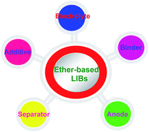 Graphical abstract: Application of functionalized ether in lithium ion batteries