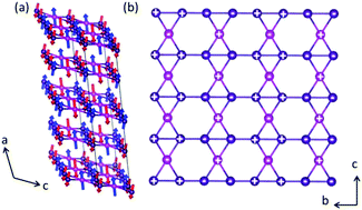 Graphical abstract: Magnetic ordering in a frustrated bow-tie lattice