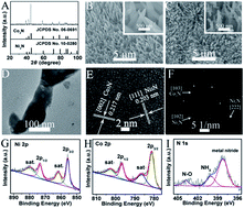 Graphical abstract: A Ni3N–Co3N hybrid nanowire array electrode for high-performance nonenzymatic glucose detection