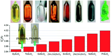 Graphical abstract: Czochralski growth and characterization of TbxGd1−xScO3 and TbxDy1−xScO3 solid-solution single crystals