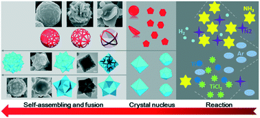 Graphical abstract: Synthesis of high melting point TiN mesocrystal powders by a metastable state strategy