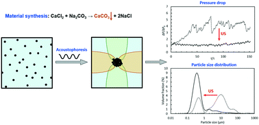 Graphical abstract: Acoustophoretic focusing effects on particle synthesis and clogging in microreactors