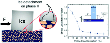 Graphical abstract: Stress-localized durable icephobic surfaces