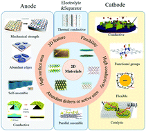 Graphical abstract: Harnessing the unique properties of 2D materials for advanced lithium–sulfur batteries