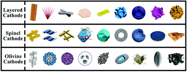 Graphical abstract: Crystal structural design of exposed planes: express channels, high-rate capability cathodes for lithium-ion batteries