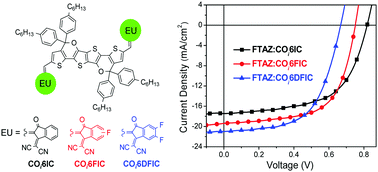 Graphical abstract: A carbon–oxygen-bridged hexacyclic ladder-type building block for low-bandgap nonfullerene acceptors