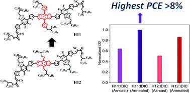 Graphical abstract: Multi-length scale morphology of nonfullerene all-small molecule blends and its relation to device function in organic solar cells