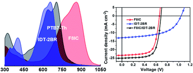 Graphical abstract: High-performance ternary organic solar cells with photoresponses beyond 1000 nm