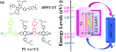 Graphical abstract: Enhanced efficiency of polymer solar cells through synergistic optimization of mobility and tuning donor alloys by adding high-mobility conjugated polymers