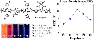 Graphical abstract: High-efficiency non-fullerene polymer solar cell fabricated by a simple process using new conjugated terpolymers