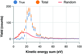 Graphical abstract: Multi-particle momentum correlations extracted using covariance methods on multiple-ionization of diiodomethane molecules by soft-X-ray free-electron laser pulses