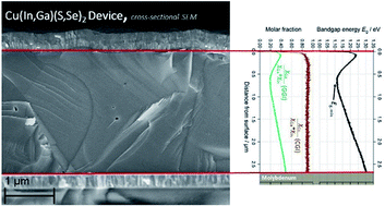 Graphical abstract: Glow discharge optical emission spectrometry for quantitative depth profiling of CIGS thin-films