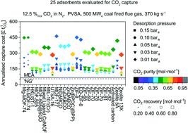 Graphical abstract: Exploring the limits of adsorption-based CO2 capture using MOFs with PVSA – from molecular design to process economics