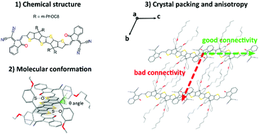 Graphical abstract: Meta-analysis: the molecular organization of non-fullerene acceptors