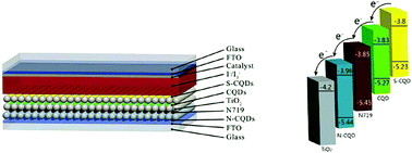 Graphical abstract: High efficiency solar cells tailored using biomass-converted graded carbon quantum dots