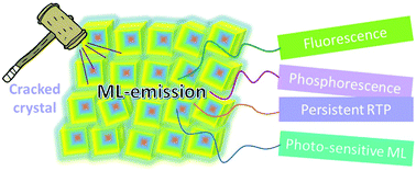 Graphical abstract: The development of mechanoluminescence from organic compounds: breakthrough and deep insight