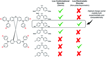 Graphical abstract: Design rules for high mobility xanthene-based hole transport materials