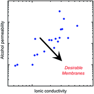 Graphical abstract: Preparation and characterization of crosslinked poly(vinylimidazolium) anion exchange membranes for artificial photosynthesis