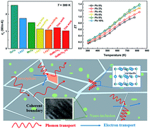 Graphical abstract: High-performance electron-doped GeMnTe2: hierarchical structure and low thermal conductivity