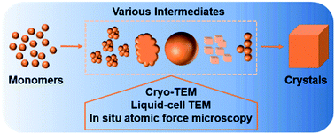 Graphical abstract: Recent experimental explorations of non-classical nucleation