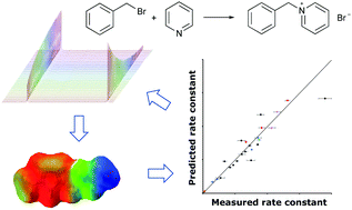 Graphical abstract: Controlling the outcome of SN2 reactions in ionic liquids: from rational data set design to predictive linear regression models