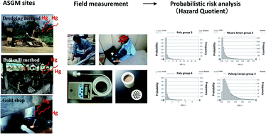 Graphical abstract: Human health risk assessment of atmospheric mercury inhalation around three artisanal small-scale gold mining areas in Indonesia