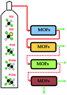 Graphical abstract: Metal organic frameworks for adsorption-based separation of fluorocompounds: a review