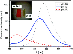 Graphical abstract: Luminescent hybrid coatings prepared by a sol–gel process for a textile-based pH sensor