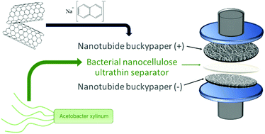 Graphical abstract: Reductive processing of single walled carbon nanotubes for high volumetric performance supercapacitors