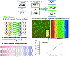 Graphical abstract: Machine-learning interatomic potentials enable first-principles multiscale modeling of lattice thermal conductivity in graphene/borophene heterostructures